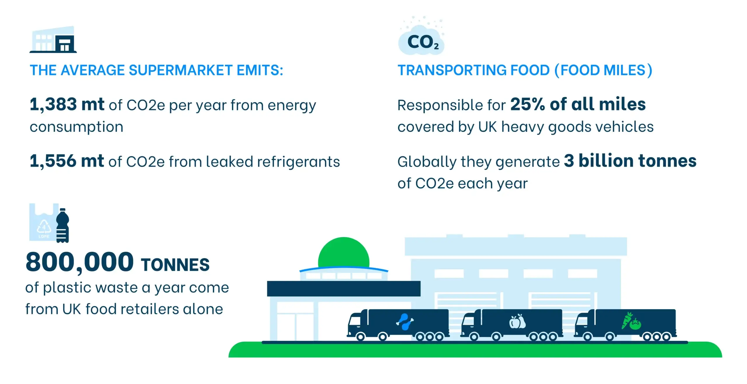 Infographic (credit: https://www.theecoexperts.co.uk/blog/top-7-most-polluting-industries) Covering supermarket emissions 1,383 mt of CO2e per year from energy consumption, 1,556 mt of CO2e from leaked refridgerants, 800,000 tonnes of plastic wasta a year comes from UK food retailers alone. CO2 transporting food (food miles) responsible for 25% of all miles covered by UK heavy goods vehicles, globally generating 3 billion tonnes of CO2e each year