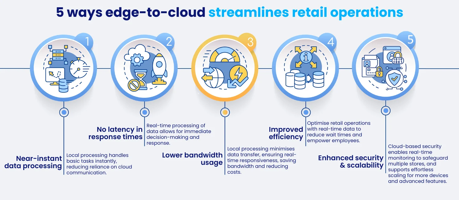 Infographic covering 5 ways edge-to-cloud computing streamlines retail operations. 1. Near instant data processing, 2. no latency in response times, 3. Lower bandwidth usage, 4. Improved efficiency, 5. Enhanced security and scalability