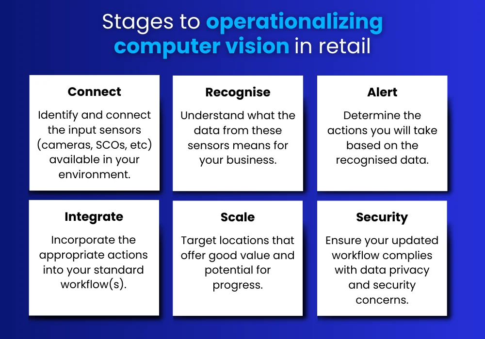 Stages to operationalizing computer vision in retail, image shows 6 stages with the following text: Connect: Identify and connect the input sensors (cameras, SCOs, etc) available in your environment. Recognise: Understand what the data from these sensors means for your business. Alert: Determine the actions you will take based on the recognised data. Integrate: Incorporate the appropriate actions into your standard workflow(s). Scale: Target locations that offer good value and potential for progress. Security: Ensure your updated workflow complies with data privacy and security concerns.